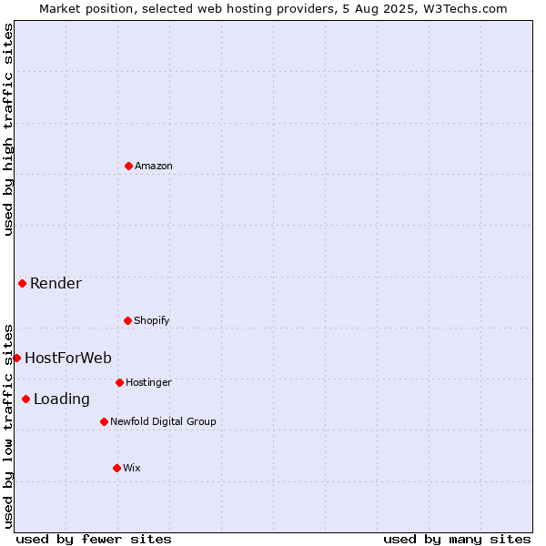 Market position of Loading vs. Render vs. HostForWeb