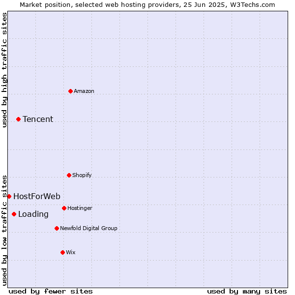 Market position of Tencent vs. Loading vs. HostForWeb