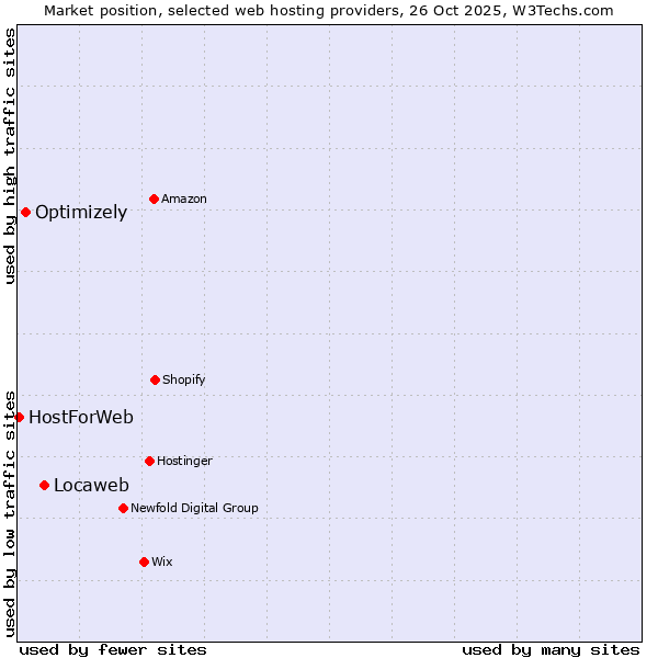 Market position of Locaweb vs. Optimizely vs. HostForWeb
