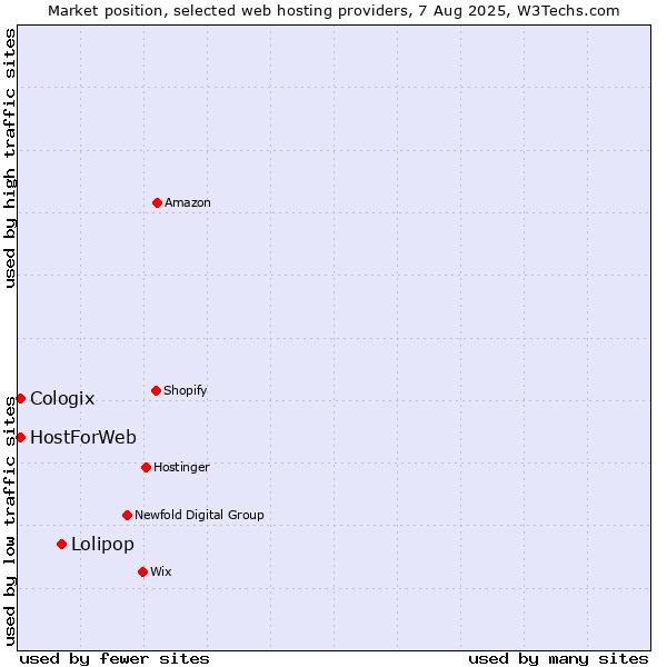 Market position of Lolipop vs. HostForWeb vs. Cologix