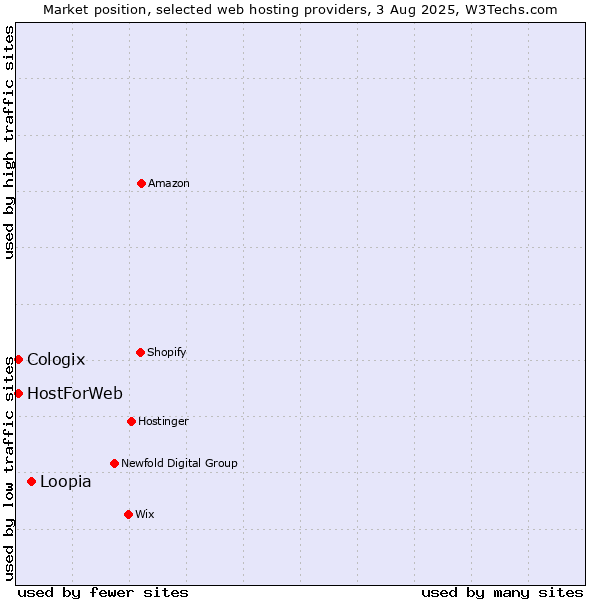 Market position of Loopia vs. HostForWeb vs. Cologix