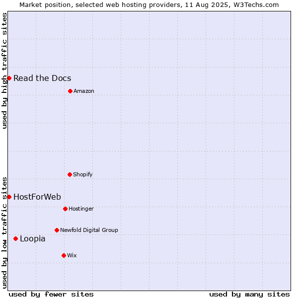 Market position of Loopia vs. Read the Docs vs. HostForWeb