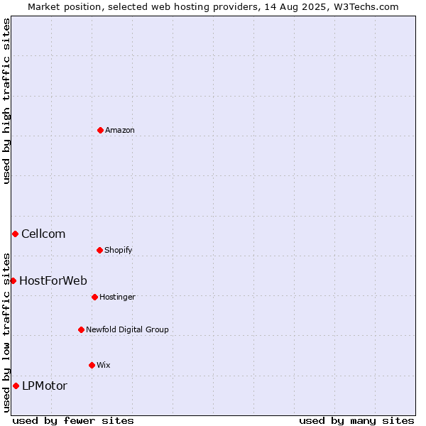 Market position of LPMotor vs. Cellcom vs. HostForWeb