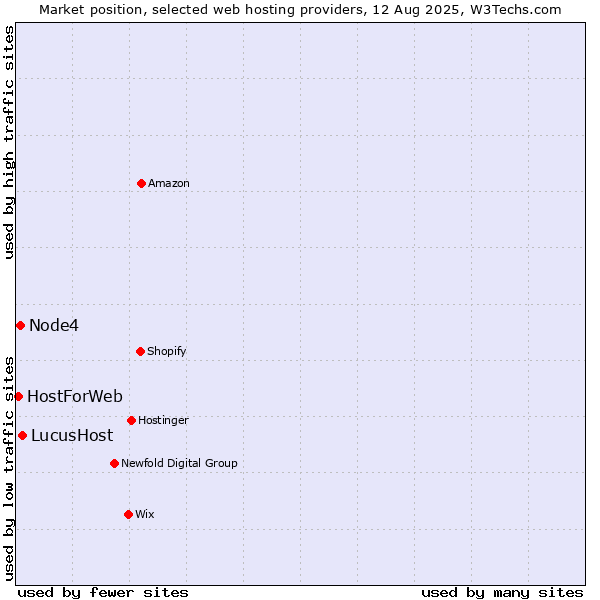 Market position of LucusHost vs. Node4 vs. HostForWeb