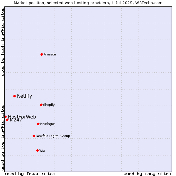 Market position of Netlify vs. M247 vs. HostForWeb