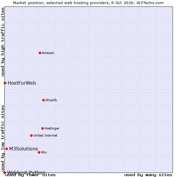 Market position of M3Solutions vs. HostForWeb vs. Webhost Python