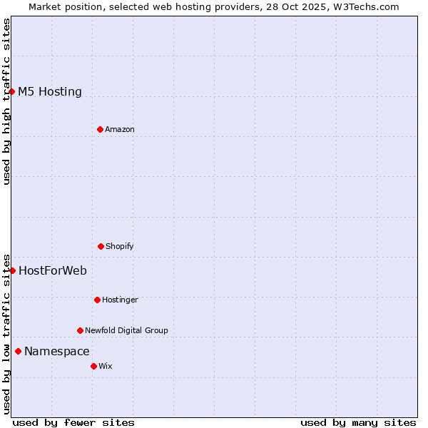 Market position of Namespace vs. HostForWeb vs. M5 Hosting