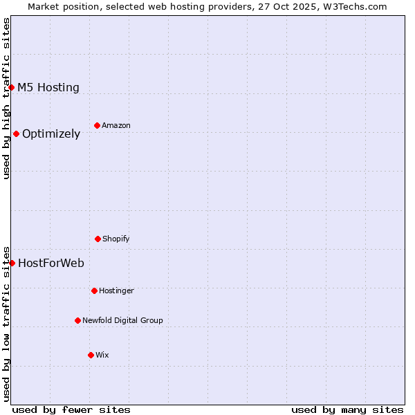 Market position of Optimizely vs. HostForWeb vs. M5 Hosting