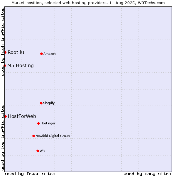 Market position of HostForWeb vs. Root.lu vs. M5 Hosting