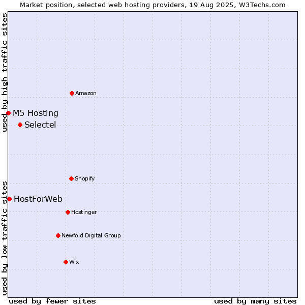 Market position of Selectel vs. HostForWeb vs. M5 Hosting