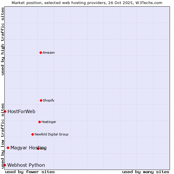 Market position of Magyar Hosting vs. HostForWeb vs. Webhost Python