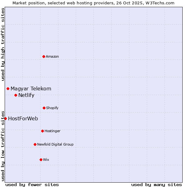 Market position of Netlify vs. Magyar Telekom vs. HostForWeb