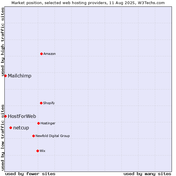 Market position of netcup vs. Mailchimp vs. HostForWeb
