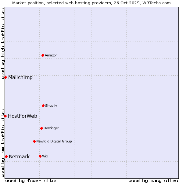 Market position of Netmark vs. Mailchimp vs. HostForWeb