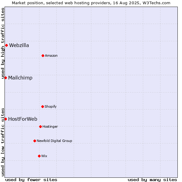 Market position of Webzilla vs. Mailchimp vs. HostForWeb