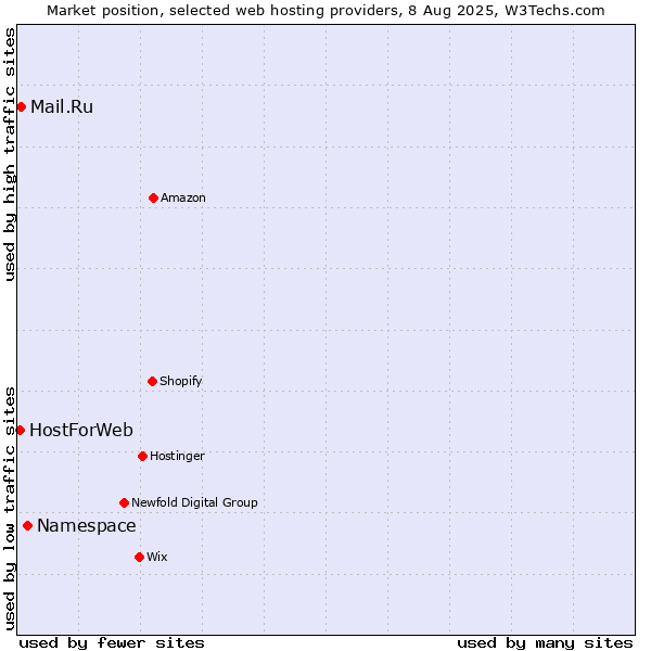 Market position of Namespace vs. Mail.Ru vs. HostForWeb