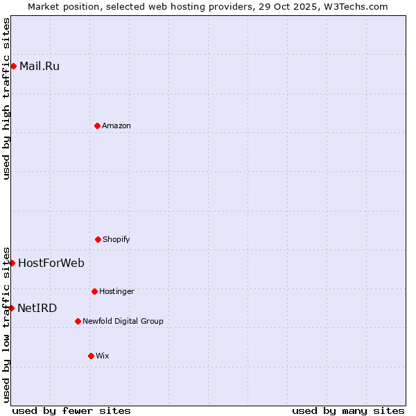 Market position of Mail.Ru vs. HostForWeb vs. NetIRD