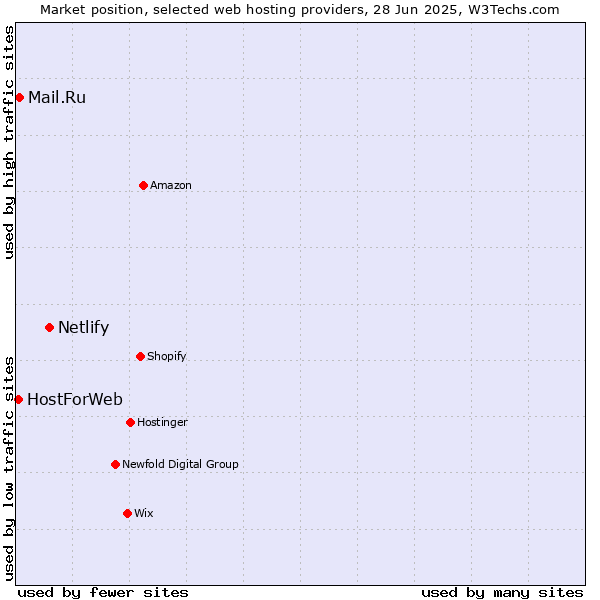 Market position of Netlify vs. Mail.Ru vs. HostForWeb