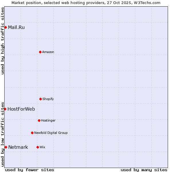 Market position of Netmark vs. Mail.Ru vs. HostForWeb
