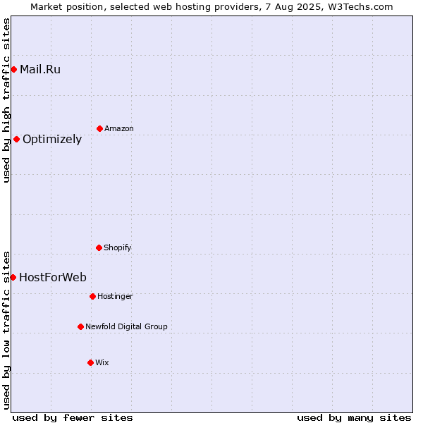 Market position of Optimizely vs. Mail.Ru vs. HostForWeb