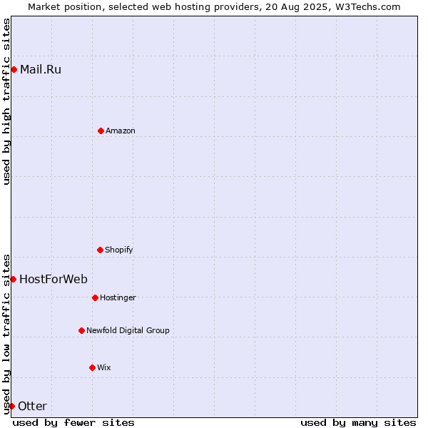 Market position of Mail.Ru vs. HostForWeb vs. Otter