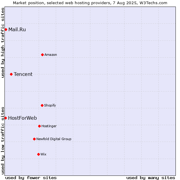 Market position of Tencent vs. Mail.Ru vs. HostForWeb