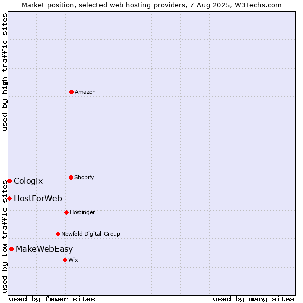 Market position of MakeWebEasy vs. Cologix vs. HostForWeb