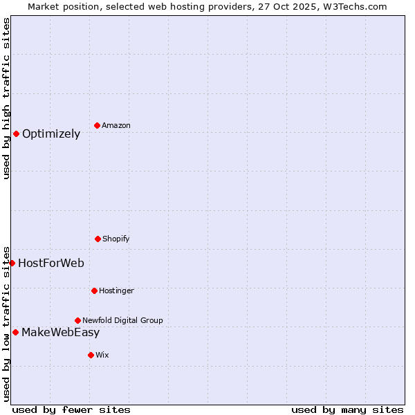 Market position of Optimizely vs. MakeWebEasy vs. HostForWeb