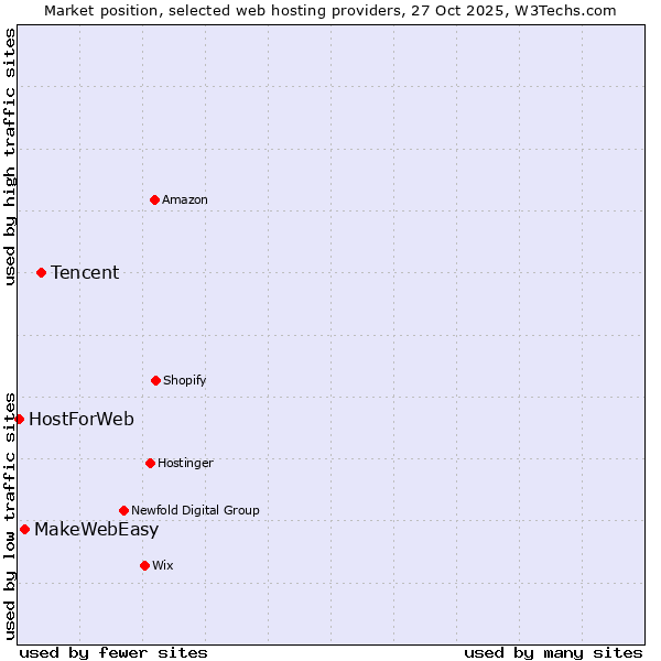 Market position of Tencent vs. MakeWebEasy vs. HostForWeb