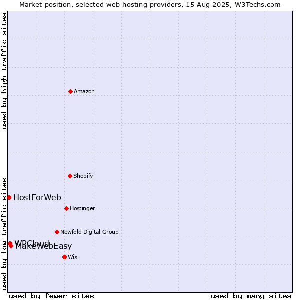 Market position of MakeWebEasy vs. WPCloud vs. HostForWeb