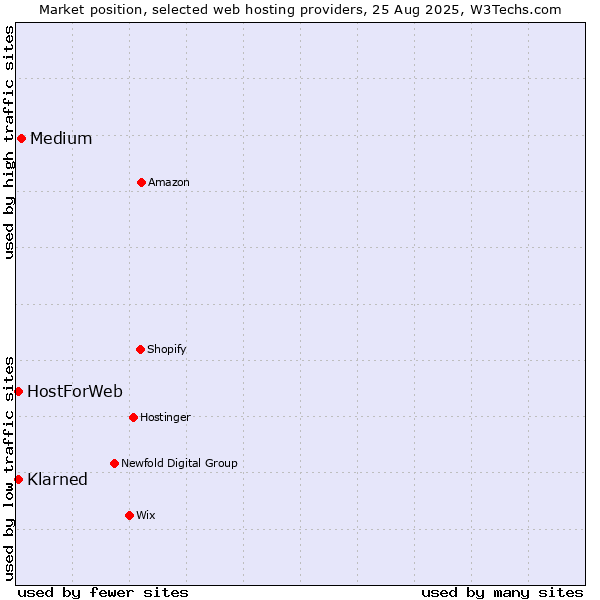 Market position of Medium vs. Klarned vs. HostForWeb