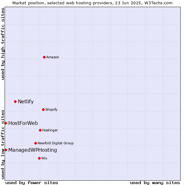 Market position of Netlify vs. ManagedWPHosting vs. HostForWeb