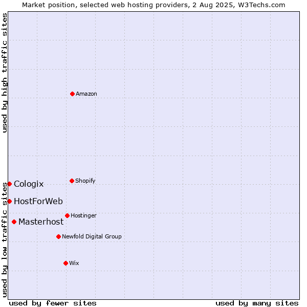 Market position of Masterhost vs. HostForWeb vs. Cologix