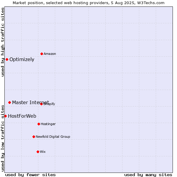 Market position of Master Internet vs. Optimizely vs. HostForWeb