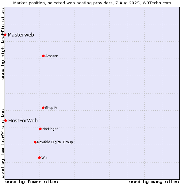 Market position of HostForWeb vs. Masterweb