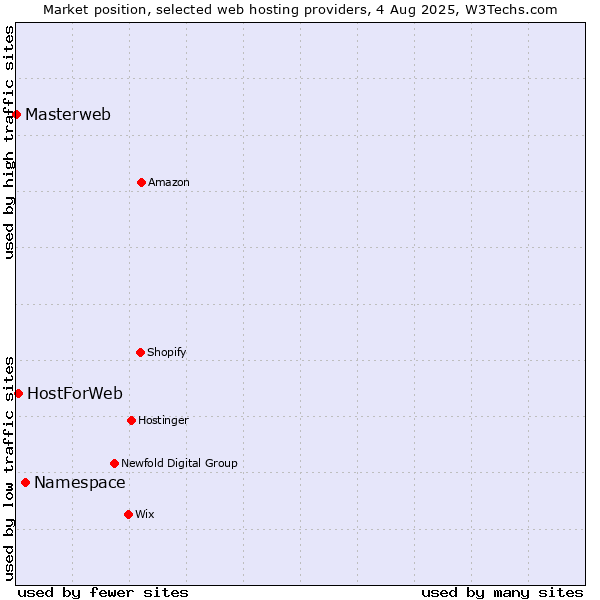 Market position of Namespace vs. HostForWeb vs. Masterweb