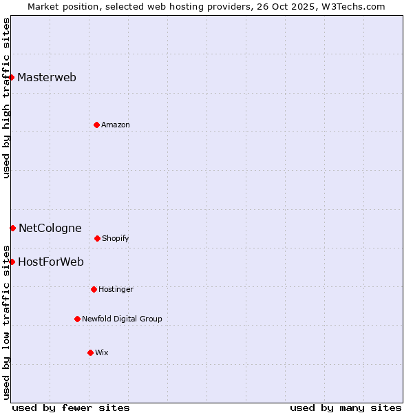 Market position of NetCologne vs. HostForWeb vs. Masterweb