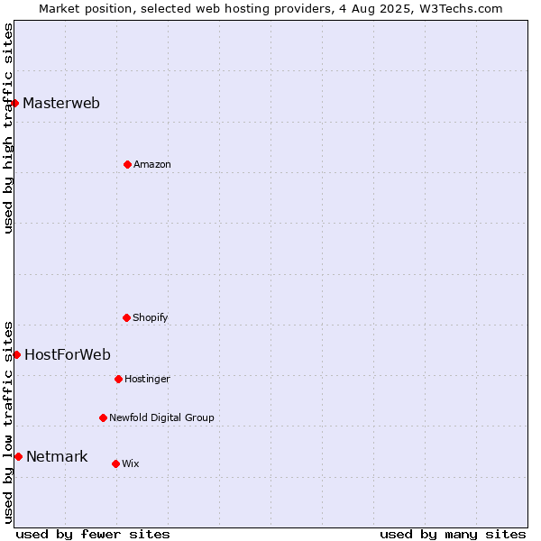 Market position of Netmark vs. HostForWeb vs. Masterweb