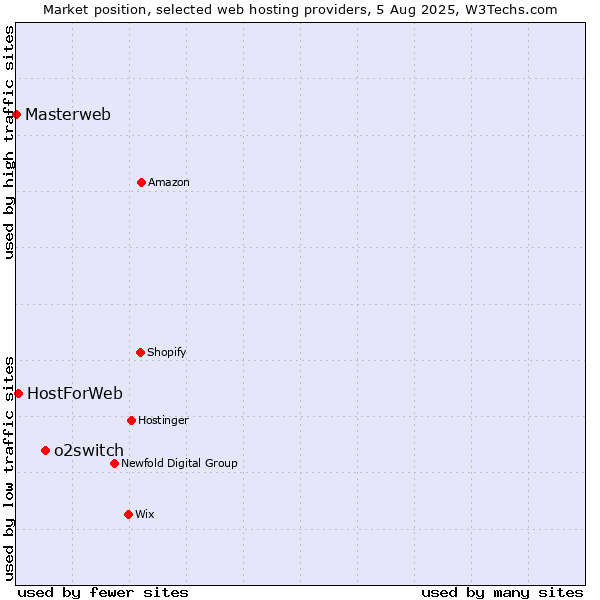 Market position of o2switch vs. HostForWeb vs. Masterweb