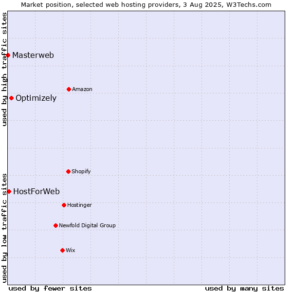 Market position of Optimizely vs. HostForWeb vs. Masterweb