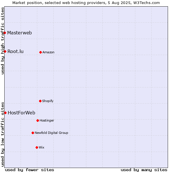 Market position of HostForWeb vs. Root.lu vs. Masterweb