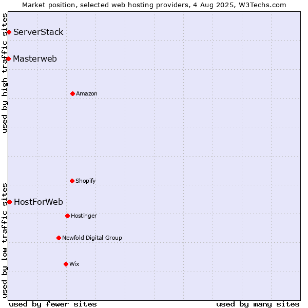 Market position of HostForWeb vs. ServerStack vs. Masterweb
