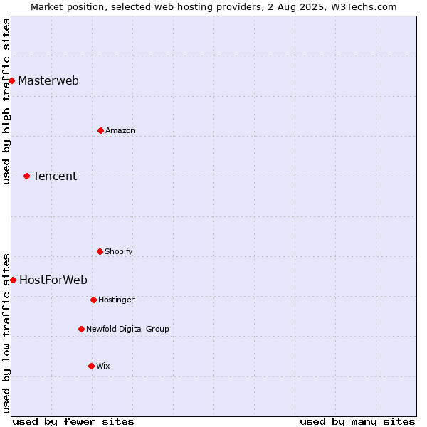 Market position of Tencent vs. HostForWeb vs. Masterweb