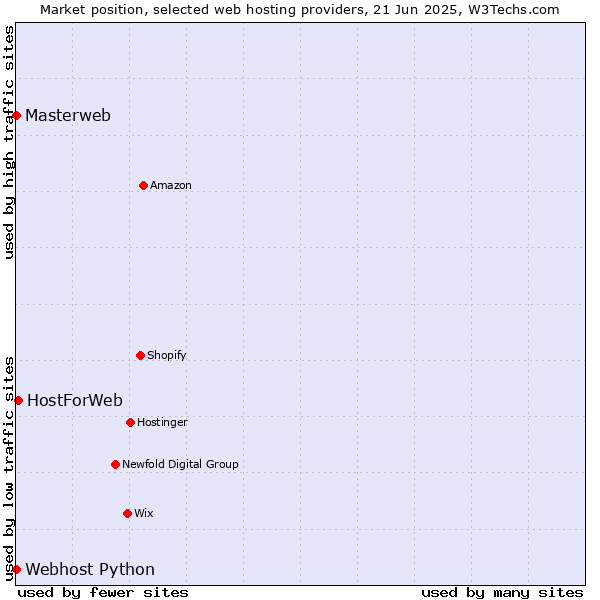 Market position of HostForWeb vs. Webhost Python vs. Masterweb