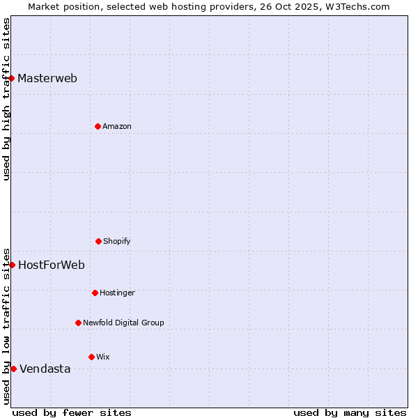 Market position of Vendasta vs. HostForWeb vs. Masterweb