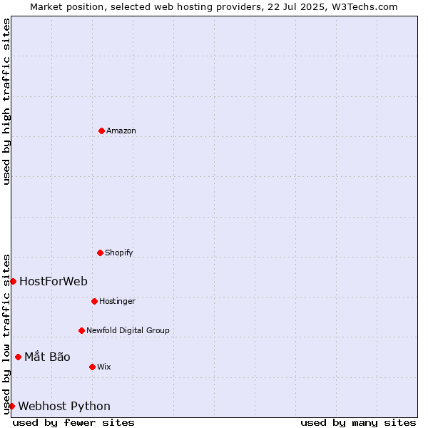 Market position of Mắt Bão vs. HostForWeb vs. Webhost Python