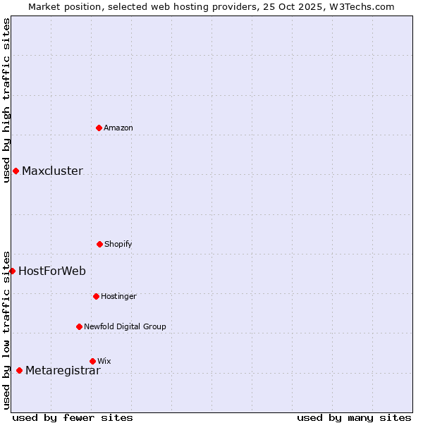Market position of Metaregistrar vs. Maxcluster vs. HostForWeb