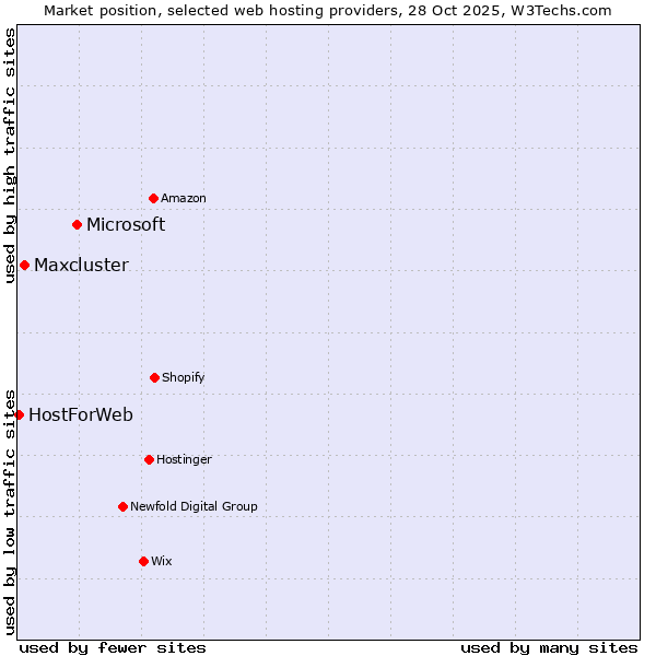 Market position of Microsoft vs. Maxcluster vs. HostForWeb