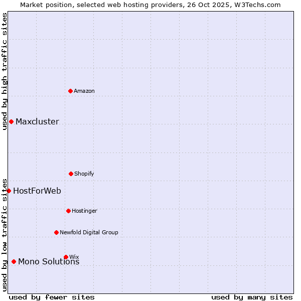 Market position of Mono Solutions vs. Maxcluster vs. HostForWeb
