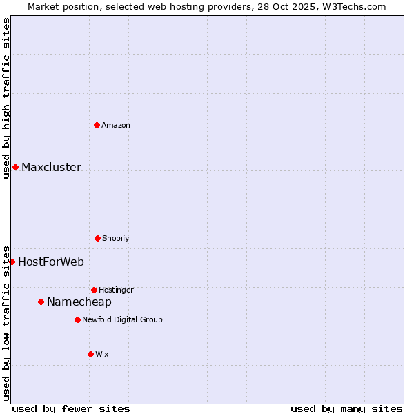 Market position of Namecheap vs. Maxcluster vs. HostForWeb
